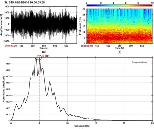 Gambar 4.  (a)  Waveform  event  tremor  yang  terekam  di  stasiun  BTK  pukul  20:00  dan  hasil  analisis  spektral  berupa  (b)  spektrogram dan (c) periodogram spektrum frekuensi