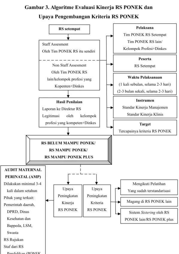 Gambar 3. Algoritme Evaluasi Kinerja RS PONEK dan Upaya Pengembangan Kriteria RS PONEK