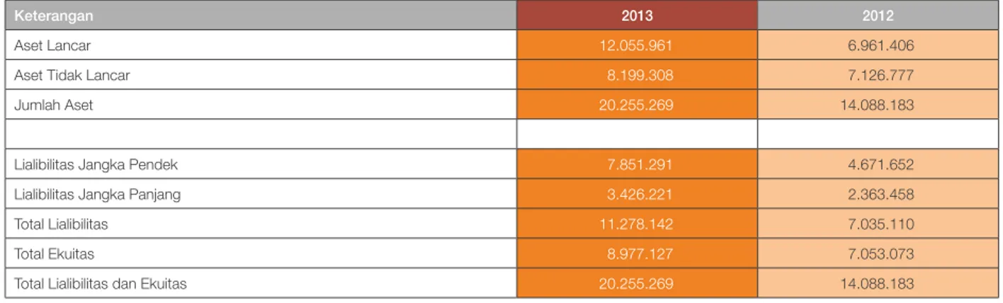 Tabel	Ringkasan	Laporan	Laba	Rugi	Komprehensif	Konsolidasian	Perseroan	pada	tanggal	31	Desember	2013	 dan 2012