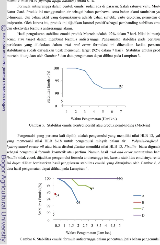 Gambar 6. Stabilitas emulsi formula antiserangga dalam penentuan jenis bahan pengemulsi Gambar 5