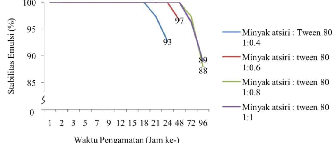 Gambar 8. Apungan minyak pada formula dengan emulsifikasi melalui proses sonikasi 