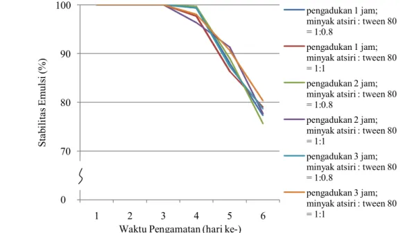 Gambar 9. Stabilitas emulsi dengan perlakuan perbedaan lama waktu pengadukan 