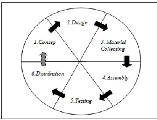 Gambar 1. Multimedia Development Life Cycle (MDLC) model 