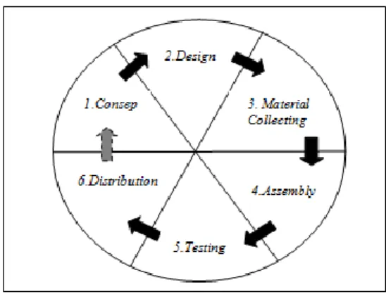 Gambar 1. Multimedia Development Life Cycle (MDLC) model 