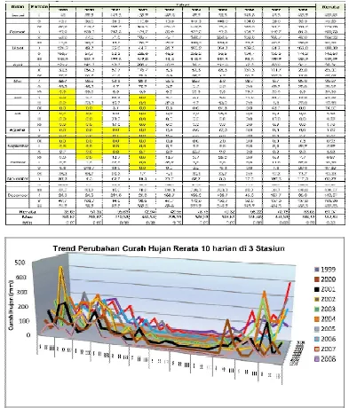 Tabel 1.  Menunjukan  Data Curah Hujan di 3 Stasiun Sukun, Wagir dan Kepanjen Tahun 1999-2008