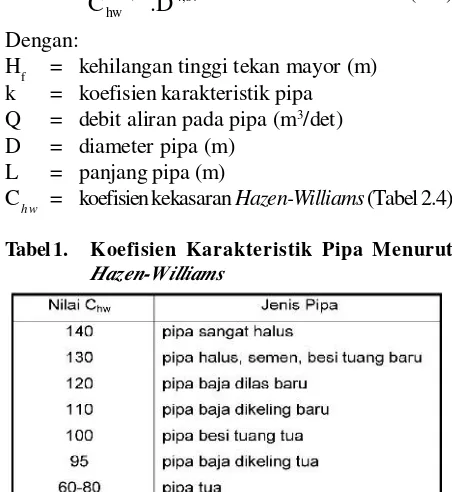 Tabel 1.Koefisien Karakteristik Pipa Menurut