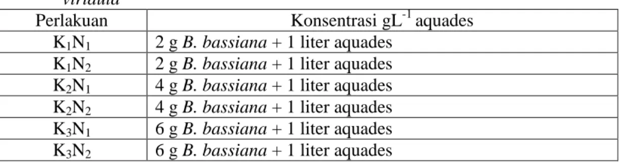 Tabel  1.  Susunan  kombinasi  perlakuan  antara  konsentrasi  B.  bassiana  dan  stadia  N