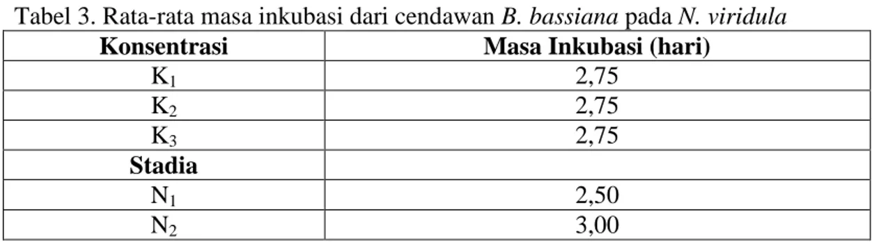 Tabel 3. Rata-rata masa inkubasi dari cendawan B. bassiana pada N. viridula  Konsentrasi  Masa Inkubasi (hari) 