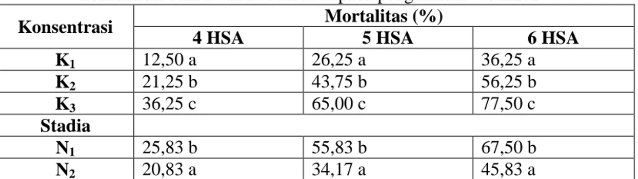 Table  4.  Rata-rata  mortalitas  nimfa  dan  imago  N.  viridula  dengan  berbagai  konsentrasi cendawan B