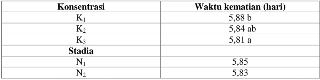 Tabel  6.  Rata-rata  waktu  kematian  nimfa  dan  imago  N.  viridula  dengan  berbagai  konsentrasi cendawan B