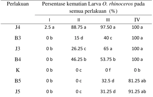 Tabel 1. Rata-rata Jumlah Kematian larva O. rhinoceros dengan Perlakuan M. 