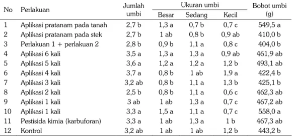 Tabel 1. Pengaruh cara dan frekuensi aplikasi cendawan entomopatogen B. bassiana untuk me- me-ngendalikan hama boleng C