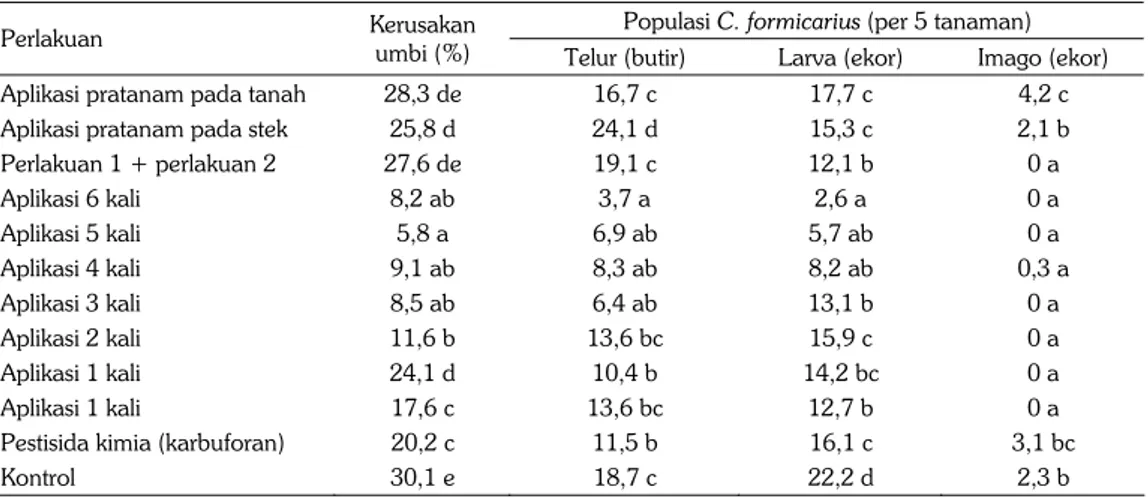 Tabel 2. Persentase kerusakan umbi, populasi telur, larva, dan imago C. formicarius. 