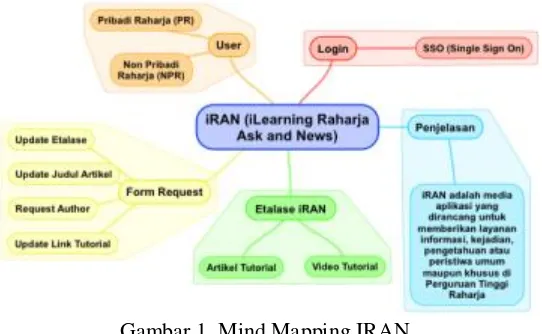 Gambar 1. Mind Mapping IRAN 