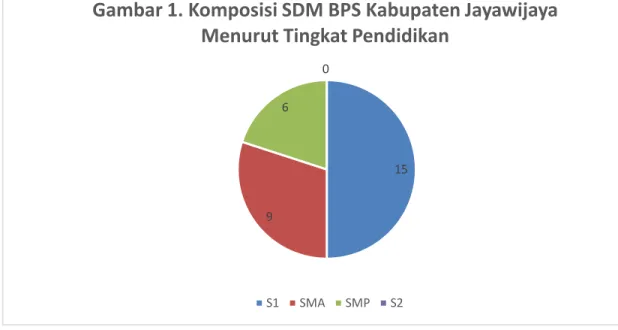 Gambar 1. Komposisi SDM BPS Kabupaten Jayawijaya  Menurut Tingkat Pendidikan