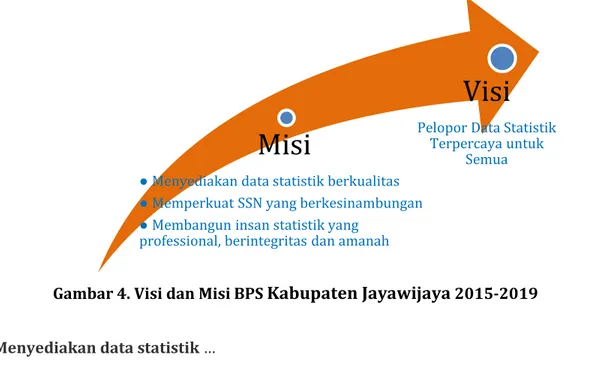 Gambar 4. Visi dan Misi BPS  Kabupaten Jayawijaya  2015-2019  Menyediakan data statistik … 