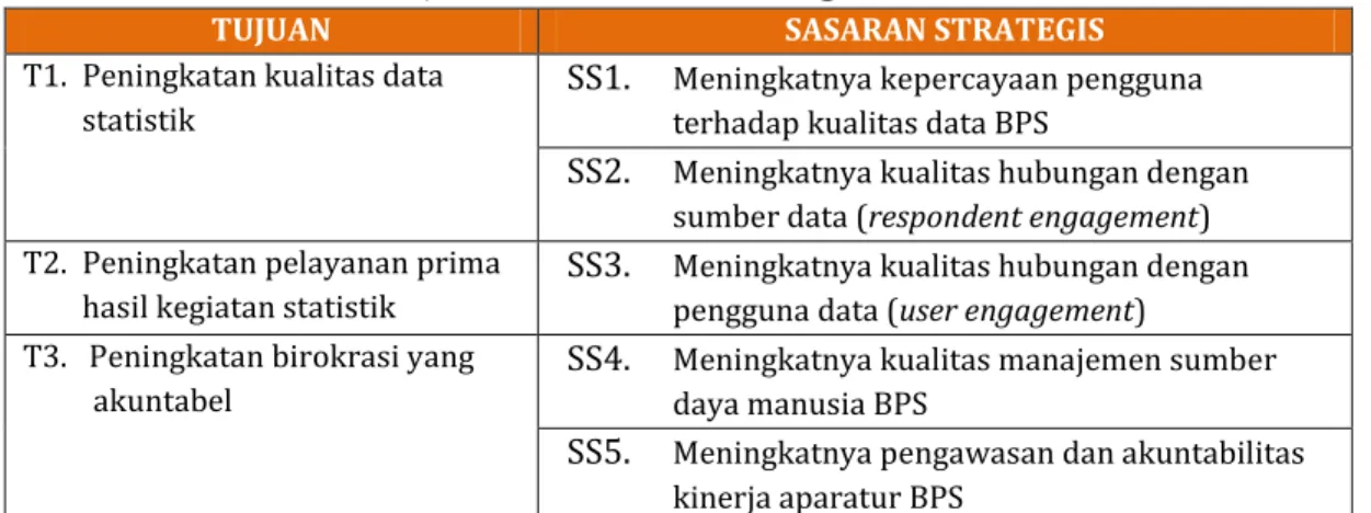 Gambar 6. Hubungan antara Visi, Misi, Tujuan dan  Sasaran Strategis BPS Kabupaten Jayawijaya  