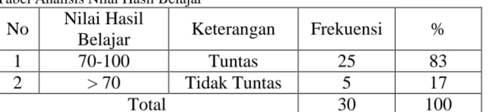 Tabel Analisis Nilai Hasil Belajar  No  Nilai Hasil 