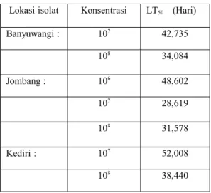 Tabel   2.   Patogenesitas  M.   anisopliae  terhadap   larva  L.   stigma berdasarkan nilai Lethal Time (LT) 50
