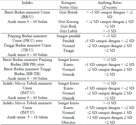 Tabel 2.3. Kategori dan ambang batas status gizi anak berdasarkan indeks 