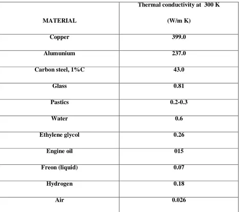 Tabel 2.1. Tabel nilai konduktivitas termal untuk beberapa materil 