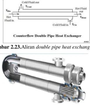 Gambar 2.23.Aliran double pipe heat exchanger [5] 
