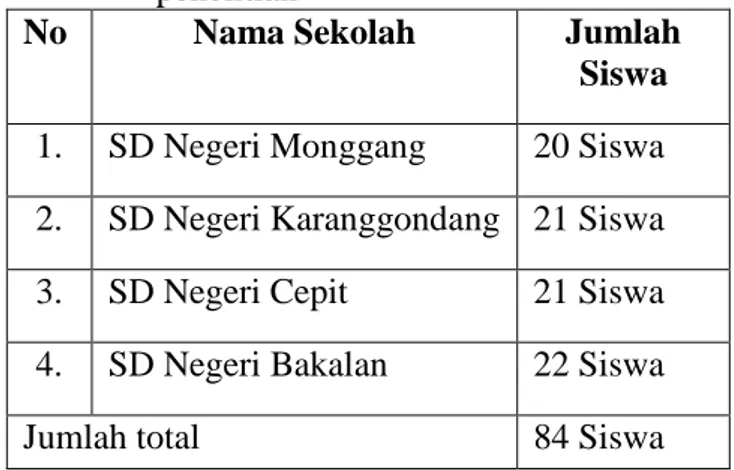 Tabel  1.  Jumlah  Siswa  Kelas  V  di  SD  Negeri  Gugus 3 Kecamatan Sewon Kabupaten  Bantul  yang  menjadi  populasi  penelitian 