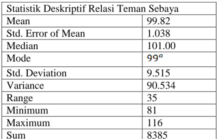 Tabel 3. Data deskriptif minat belajar  Statistik Deskriptif Relasi Teman Sebaya 