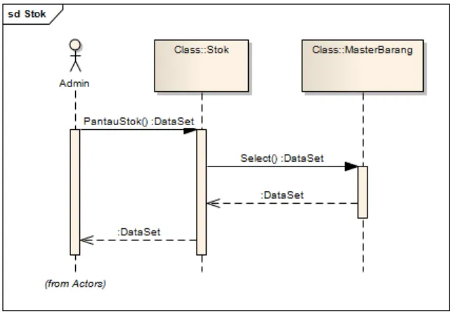 Gambar 5. Activity Diagram proses Pemantauan Stok. 