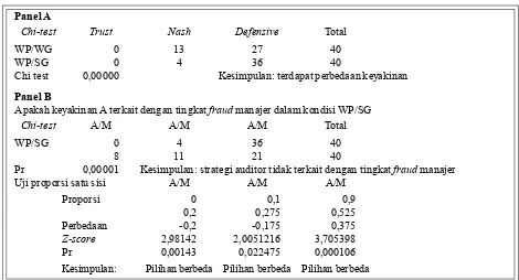 Tabel 10Uji hipotesis 4: terdapat perbedaan keyakinan auditor dalam WP/WG dan WP/SG