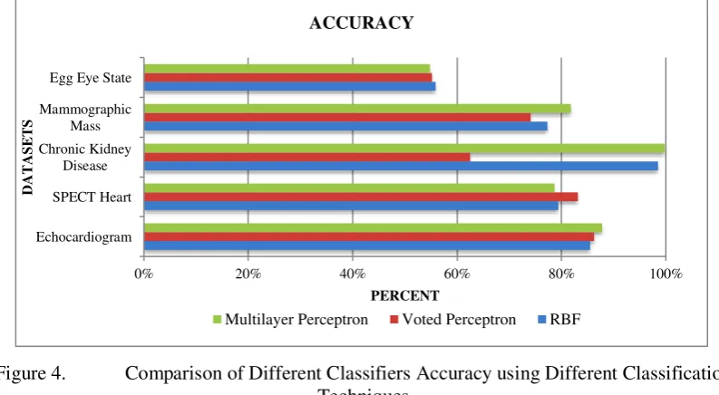 Figure 5.  Comparison of Different Classifiers Precision using Different Classification 