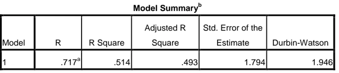 Tabel 4  Model Summary b Model  R  R Square  Adjusted R Square  Std. Error of the Estimate  Durbin-Watson  1  .717 a .514  .493  1.794  1.946 