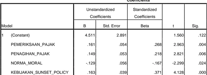 Tabel 5  Coefficients a Model  Unstandardized  Coefficients  Standardized Coefficients  t  Sig
