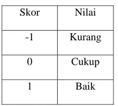 Tabel 3.1  Rating Scale  Skor Nilai  -1 Kurang  0 Cukup  1 Baik  Sumber: Mulyadi, 2001 