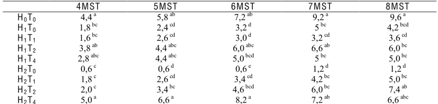 Tabel 3. Pengaruh Kombinasi Pupuk Daun Hyponex dan Terra-Novalgro Dibandingkan dengan Media MS Terhadap  Jumlah Daun   4MST  5MST  6MST  7MST  8MST  H 0 T 0 4,4  a 5,8  ab 7,2  ab 9,2  a 9,6  a H 1 T 0 1,8  bc 2,4  cd 3,2  d 5  bc 4,2  bcd H 1 T 1 1,6  bc 