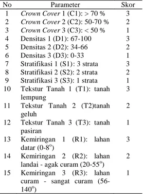 Tabel 7. Pemberian Skor pada Masing-masing Parameter No Parameter Skor 1 Crown Cover 1 (C1): &gt; 70 % 3 2 Crown Cover 2 (C2): 50-70 % 2 3 Crown Cover 3 (C3): &lt; 50 % 1 4 Densitas 1 (D1): 67-100 3 5 Densitas 2 (D2): 34-66 2 6 Densitas 3 (D3): 0-33 1 7 St