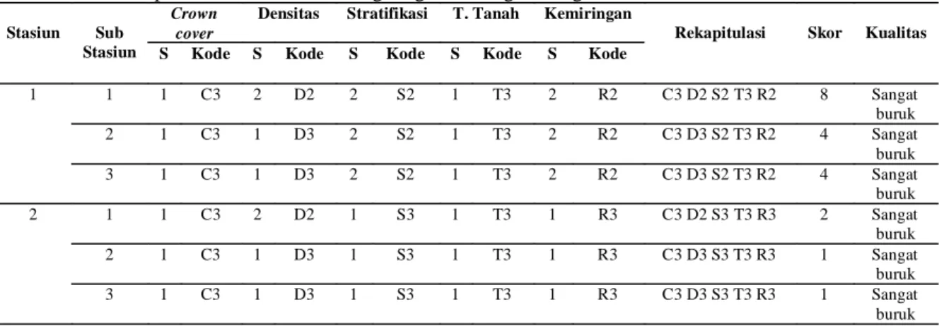 Tabel 10.Rekapitulasi Data Kualitas Lingkungan Masing-masing Sub Stasiun
