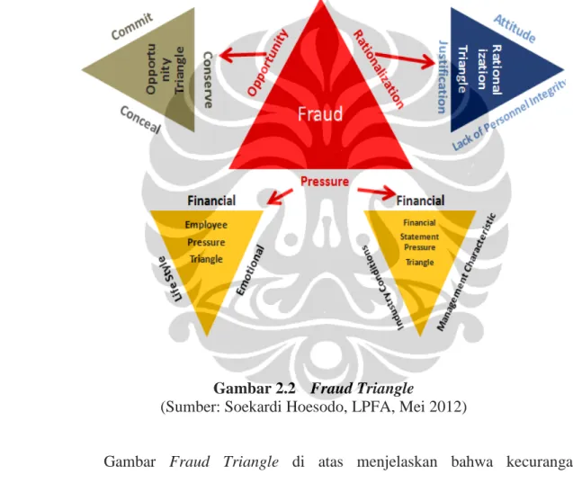 Gambar 2.2   Fraud Triangle 