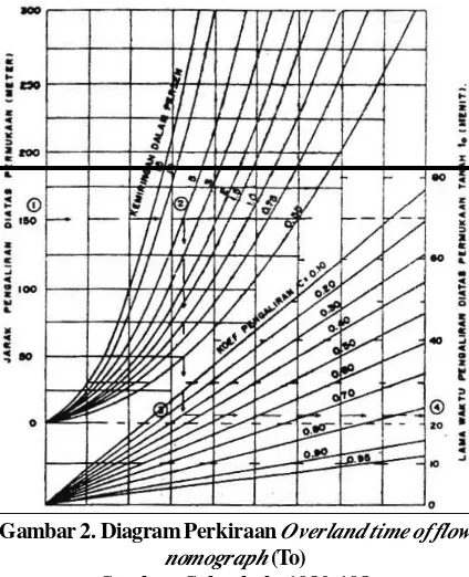 Gambar 2. Diagram Perkiraan Overland time of flow