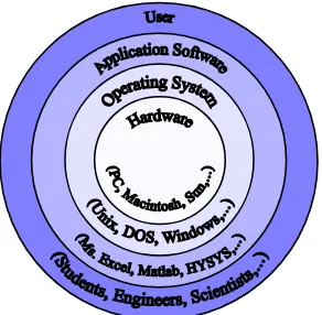 Gambar 1. Hubungan Software dengan Hardware