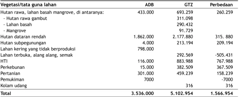 Tabel 2.  Perbandingan perhitungan luas kawasan yang terbakar di Kalimantan Timur, 1997/98