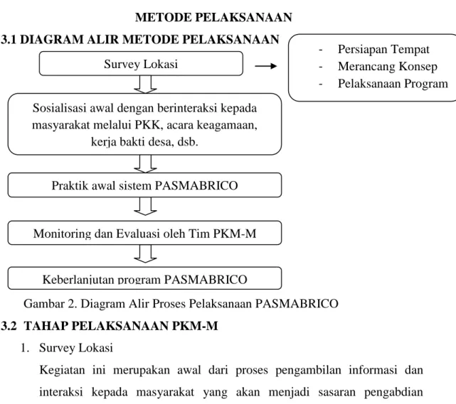 Gambar 2. Diagram Alir Proses Pelaksanaan PASMABRICO  3.2  TAHAP PELAKSANAAN PKM-M 