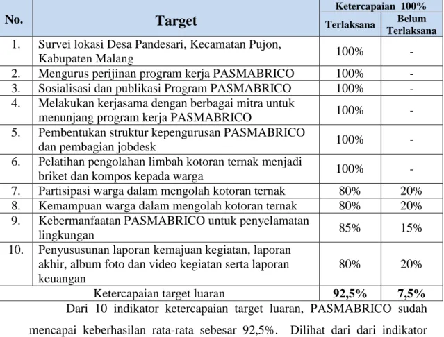 Tabel 1. Ketercapaian Target Luaran 