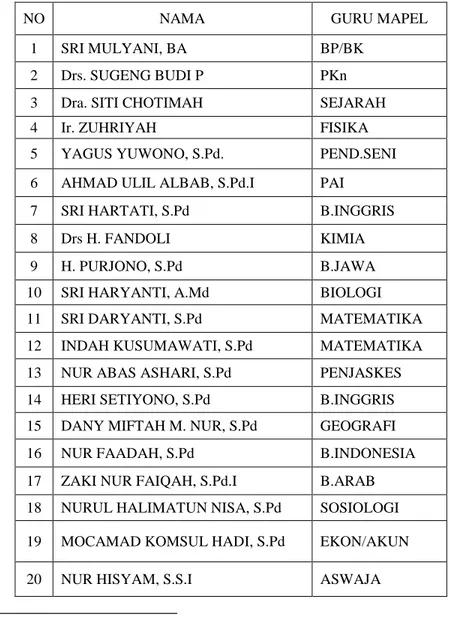Tabel 4.1. Daftar nama guru mapel SMA YATPI.  