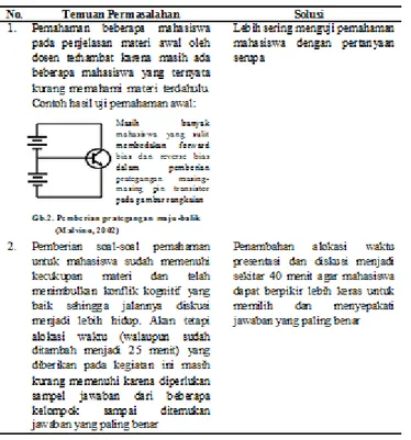 Tabel 3. Temuan permasalahan dalam pembelajaran transistor dwikutub  melalui metode demonstrasi dan diskusi beserta solusinya 