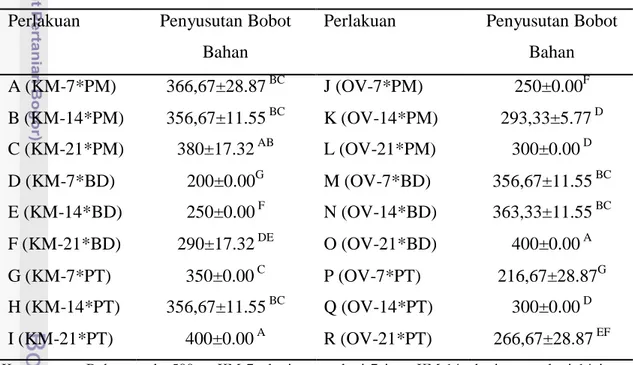 Tabel  3.  Rataan  Penyusutan  Bobot  Bahan  Panicum  maximum,  Brachiaria 