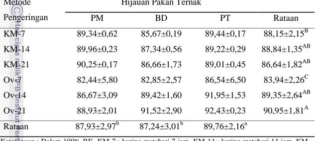 Tabel  5.  Rataan  Kandungan  Bahan  Kering  (BK)  Panicum  maximum,  Brachiaria 