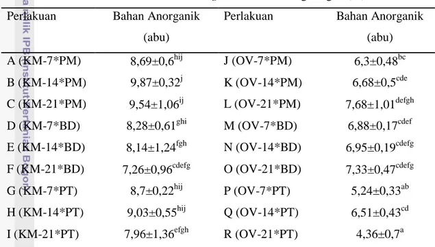 Tabel 6. Rataan Kandungan Bahan Anorganik (Abu) Panicum maximum, Brachiaria 