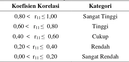 Tabel 3.5. Pedoman Interpretasi Koefisien Korelasi 