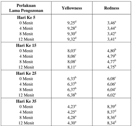 Tabel 5.  Warna umbi kentang selama perlakuan ozon. 
